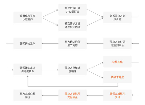 画加约稿平台App